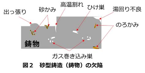 砂穴|17 種類の鋳造欠陥: 原因と解決策を理解する